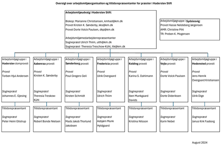 Diagram over arbejdsmiljøorganisationen for præster i Haderslev Stift